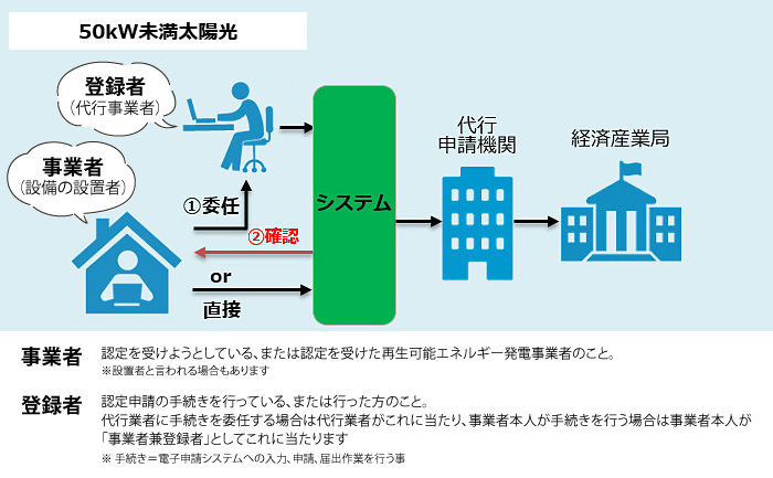 システム所有者が変更となる場合の手続きの流れ　イラスト