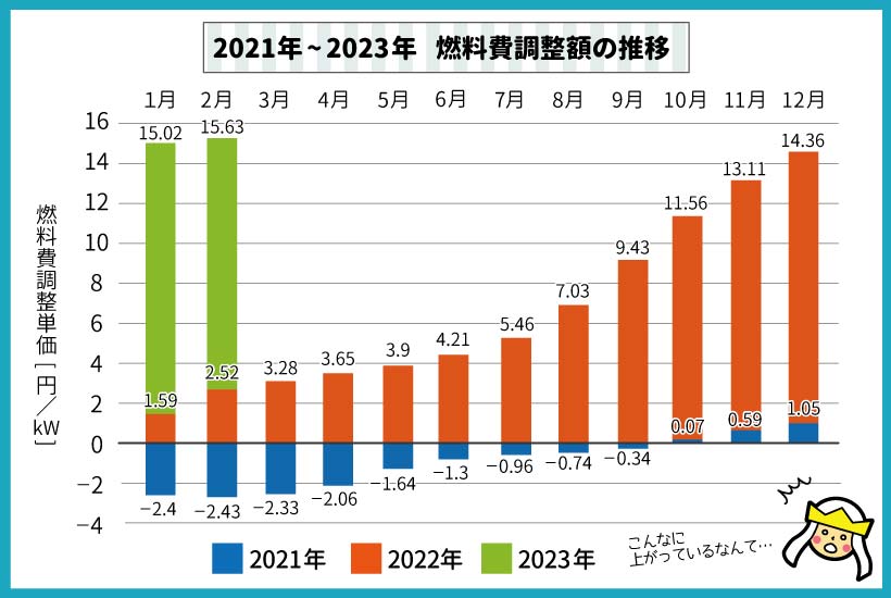 2021年から2023年の燃料費調整額の推移（中国電力エリア）