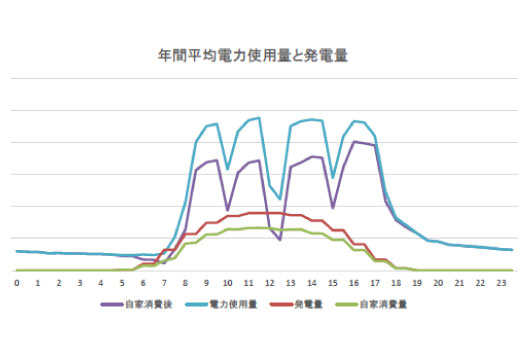シミュレーション例3、年間平均電力使用量と発電量のグラフ（Aプラン）