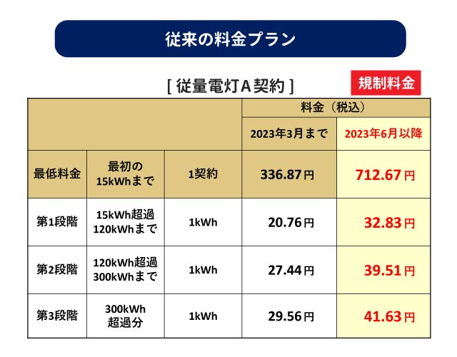 2023年3月までと6月以降の電気料金単価の比較（従量電灯A）