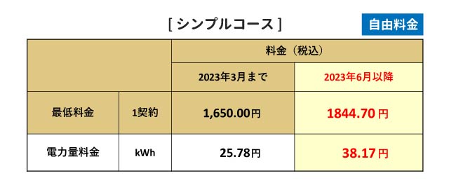 2023年3月までと6月以降の電気料金単価の比較（シンプルコース）