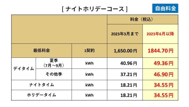 2023年3月までと6月以降の電気料金単価の比較（ナイトホリデーコース）