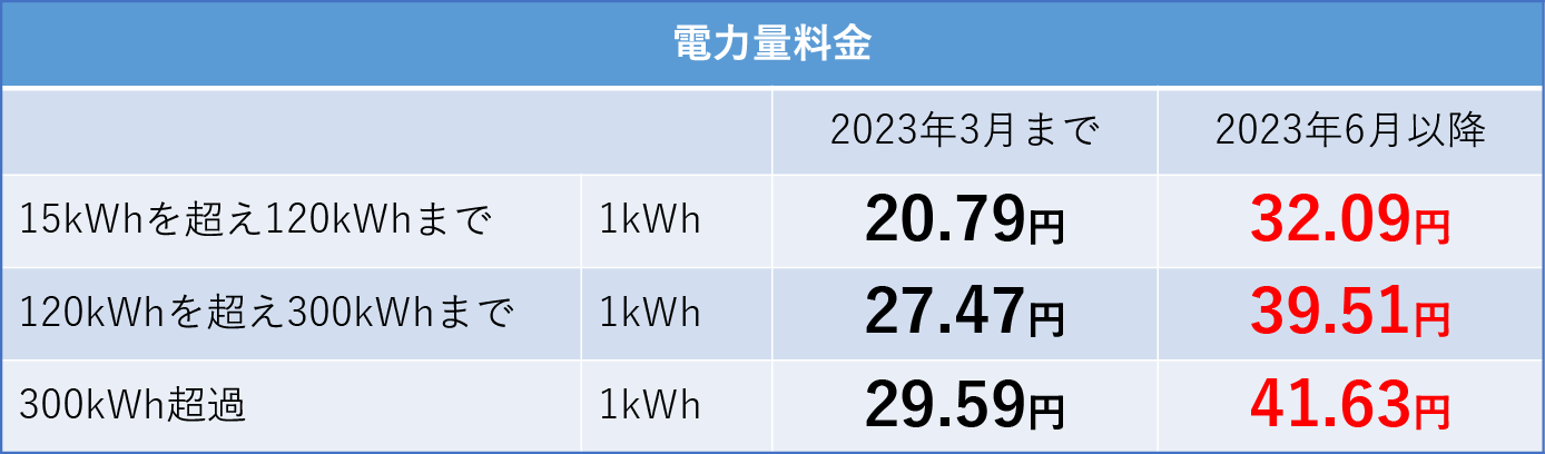 2023年3月までと6月以降の電気料金単価の比較（スマートコース・電力量料金）