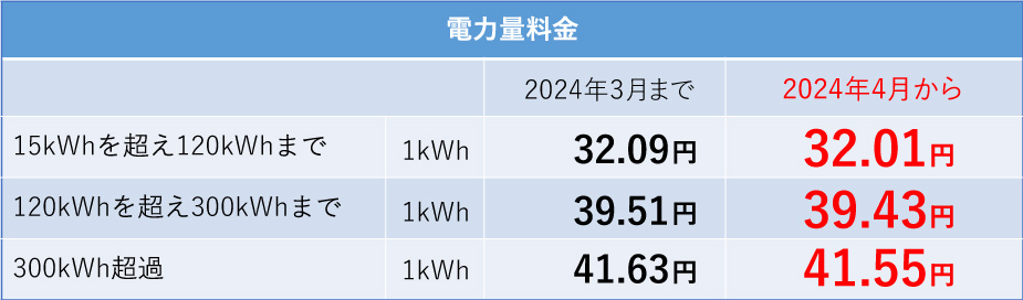 【2024年電気代値上げ！】 今の電力メニューのままだと損！？これからの太陽光発電＆蓄電池の使い方！