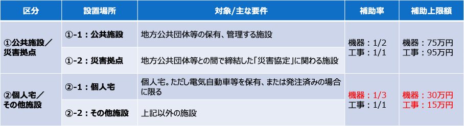 【2024年補助金】島根県/鳥取県(太陽光発電・蓄電池・エコキュート)で使える補助金をまとめています。各自治体から国・県の補助金まで掲載。