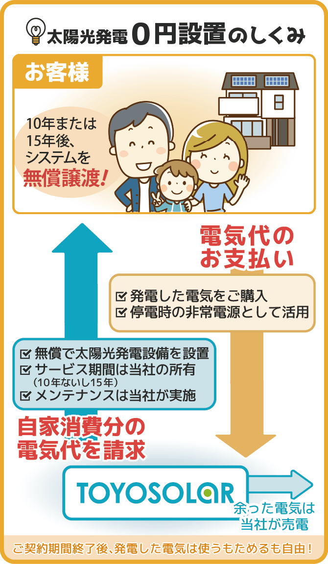 太陽光発電PPAのしくみ