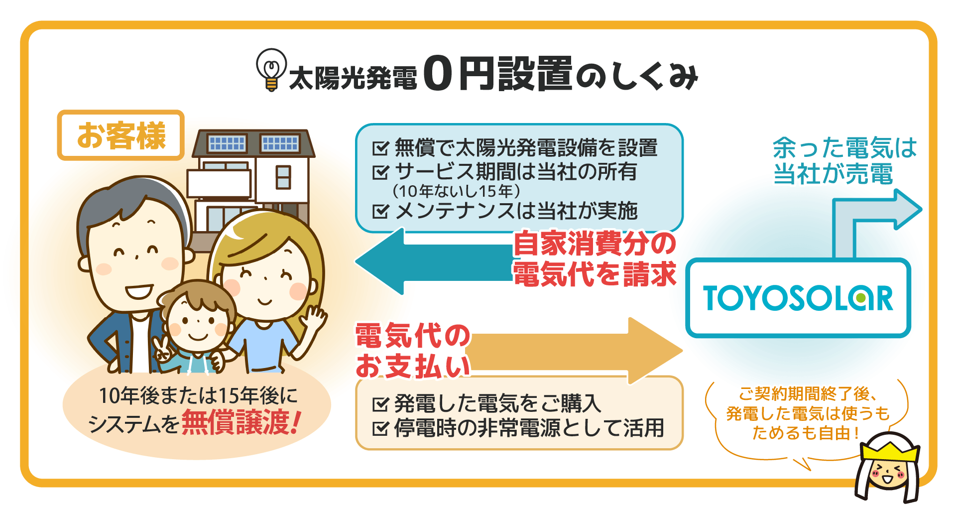 太陽光発電PPAのしくみ