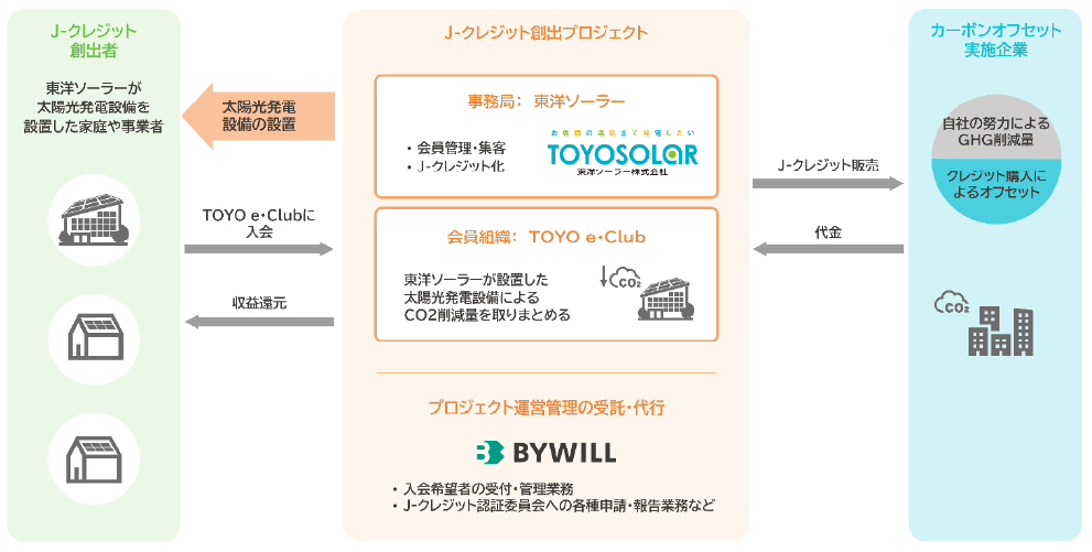 【リリース情報】J-クレジット創出プロジェクト「TOYO e・Club」運用開始について