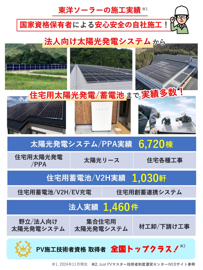 東洋ソーラーの太陽光発電・蓄電池施工実績。国家資格保有者による安心安全の自社施工！法人向けから住宅用まで幅広く対応しています。